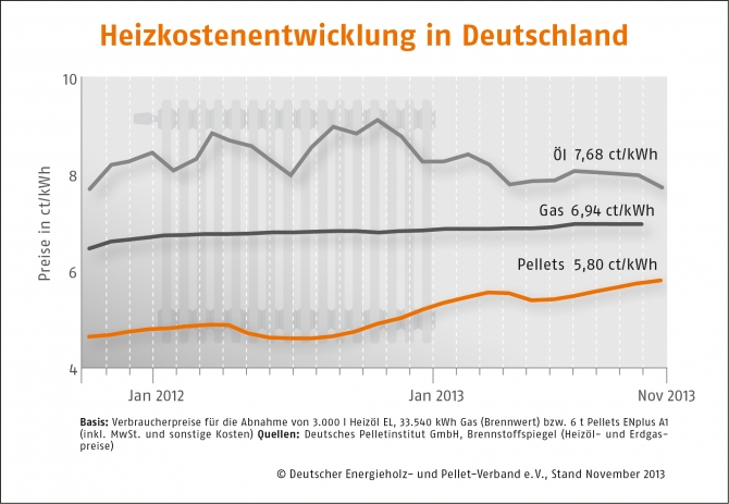 Heizkostenentwicklung-Deutschland